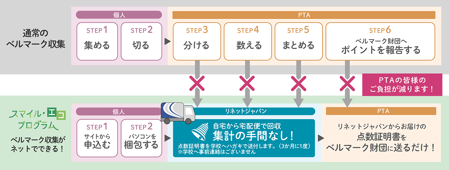 集める、切る、仕分けるなど集計の手間がかかる PTAの皆様のご負担が減ります！