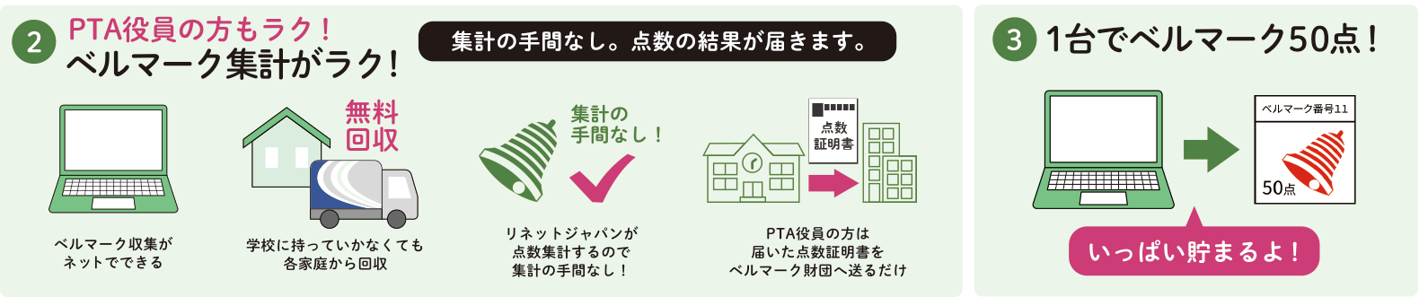 2.PTA役員の方もラク！ベルマーク集計がラク！3.１台でベルマーク50点！