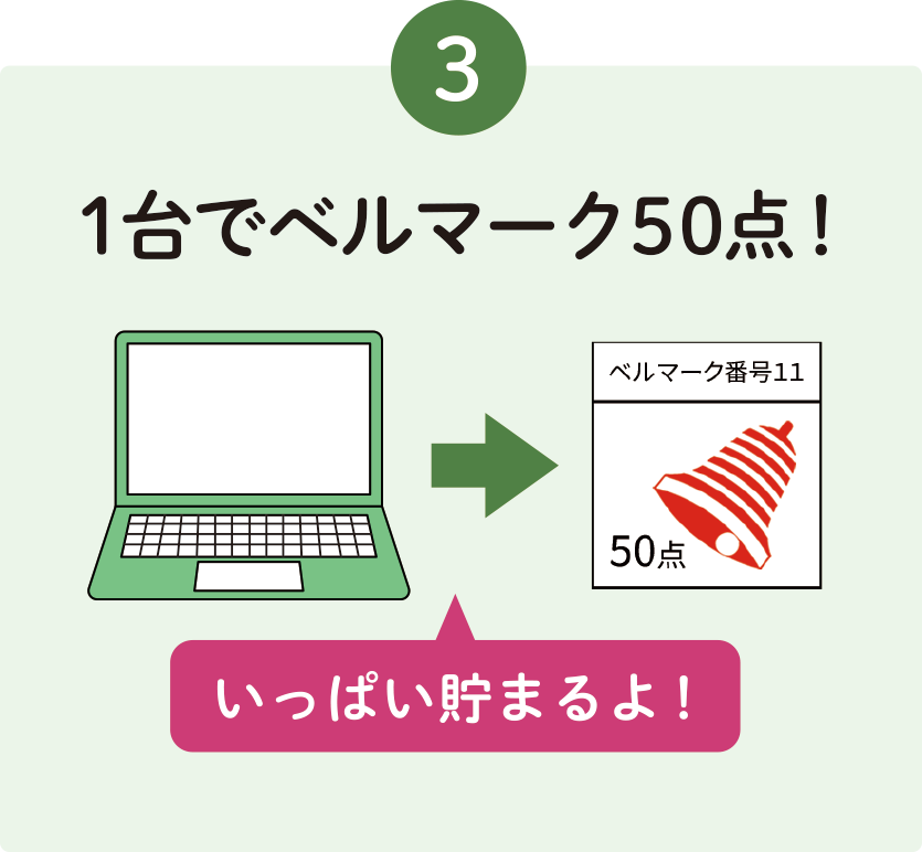 3.１台でベルマーク50点！