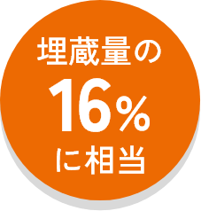 埋蔵量の16％に相当