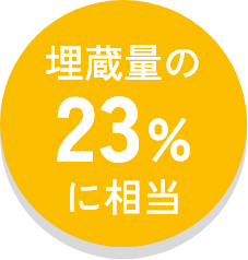 埋蔵量の23％に相当